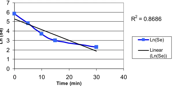 Figure 4.3a Se vs Time, So/Xo= 0.28 (July 12, 2004)   