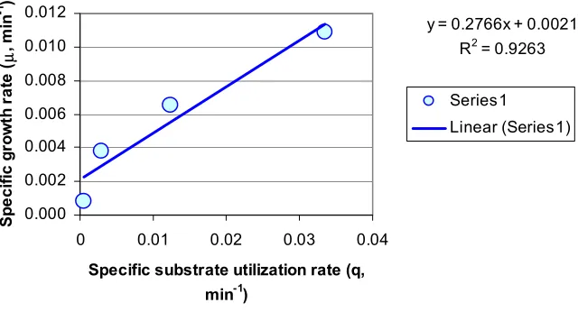 Figure 4.5 Plot of specific growth rate with specific substrate utilization rate 