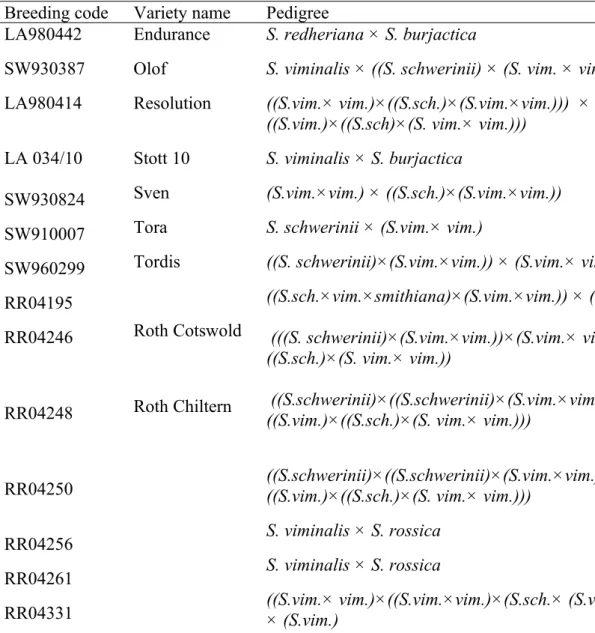 Table 1. Pedigree information for Yield Trial 2008 components Breeding code Variety name Pedigree