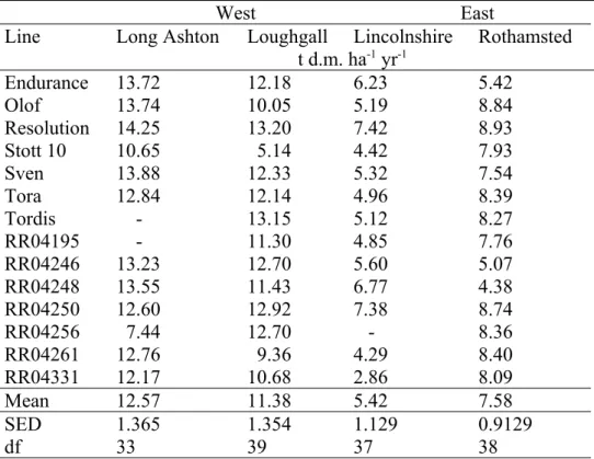 Table 2. Yield results for 2008 Yield Trials