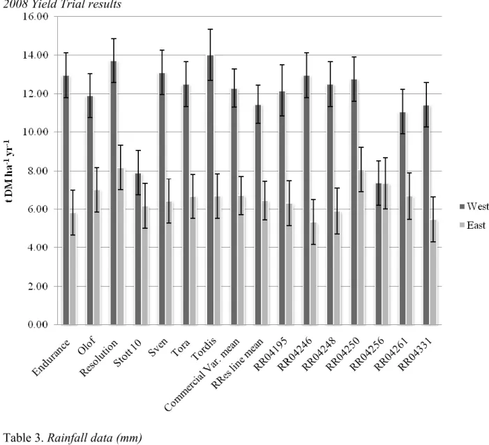 Table 3. Rainfall data (mm)