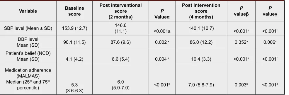 Table 3: Differences in Variables among Pre-, Post- 2 Months’ and Post-4 Months’ Intervention.