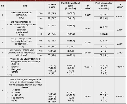 Table 4: Univariate Analysis of the Medication Adherence and QUM among Hypertensive Patients.