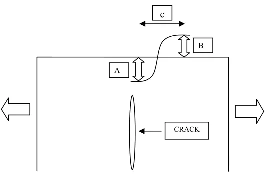 Figure 1.1 Schematic showing the surface displacement parameters used for characterizing penny-shaped cracks in homogeneous materials  
