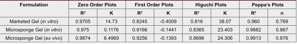 Table 7: Results of regression coefficient and release kinetics for microsponge gel.