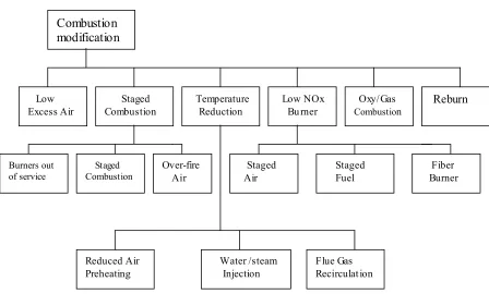 Figure 2.4 Combustion modification technologies for NOx control 