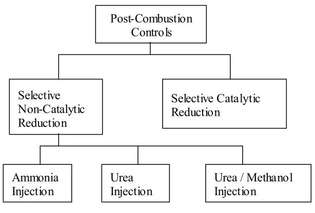 Figure 2.6 Post-combustion control technologies for NOx reduction 