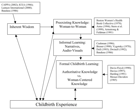 Figure 1. Knowing in Childbirth 