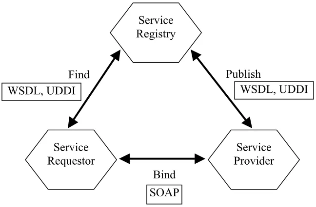 Figure 2-1.  The Web Services Architecture. 