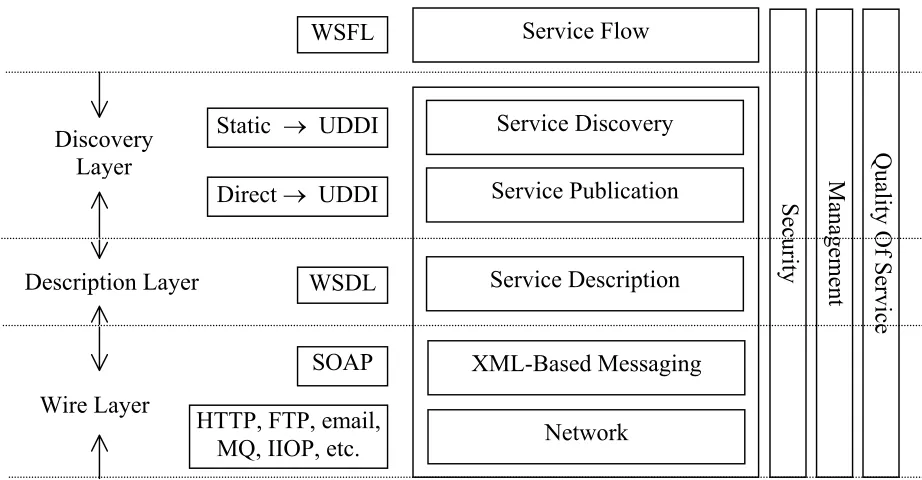 Figure 2-2.  The Web Services Technology Stack [14]. 