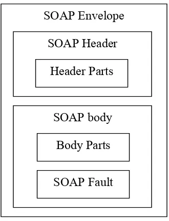 Figure 2-3. SOAP Message Structure. 