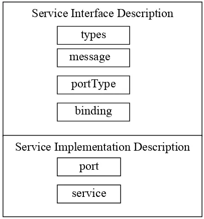 Figure 2-4.  The Key Elements of a WSDL file. 