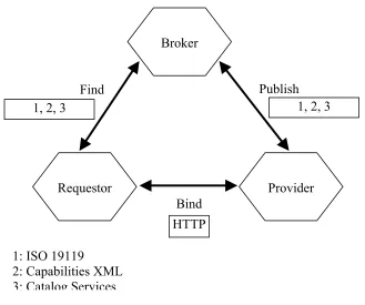 Figure 3-3. Architectural Similarity between General and OGC Web Services [19]. 