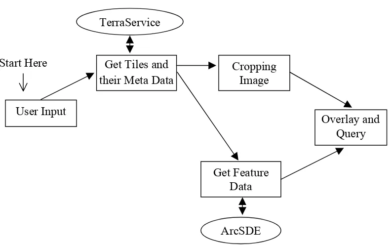 Figure 4-2.  Workflow of Implementation Experiment 