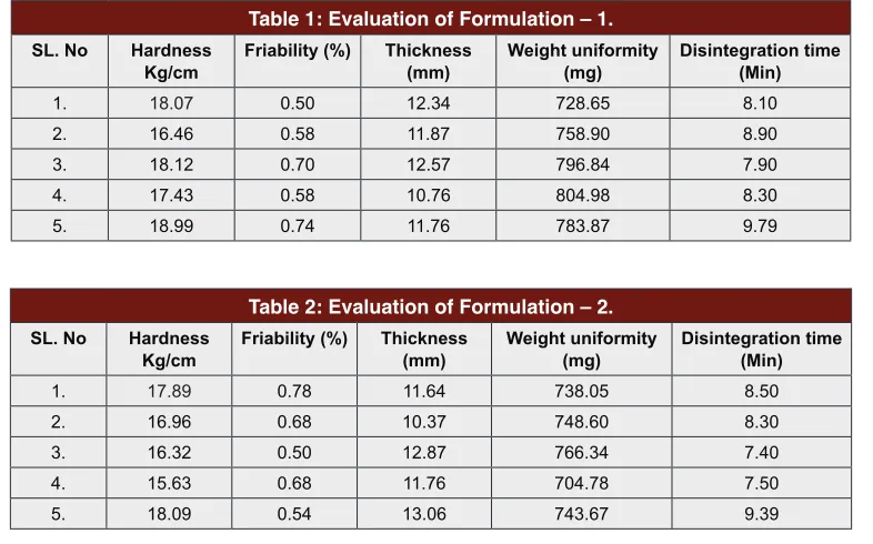 Table 1: Evaluation of Formulation – 1.