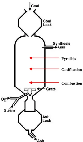 Figure 1.2  Schematic of a Lurgi dry ash moving-bed gasifier.  