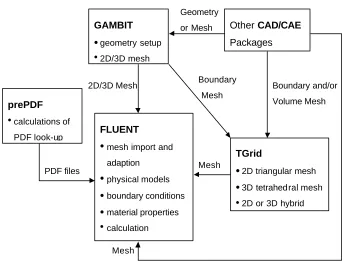 Figure 3.1 Basic program structure of FLUENT code. 