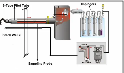 Figure X-8: Sampling Train 