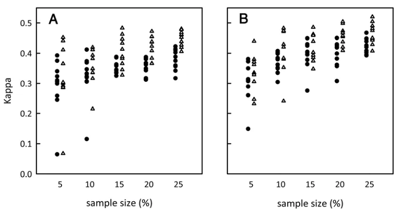TABLE 1. P values for the nonparametric two-tailed Wilcoxon test of the kappa statistics for the estimation method compared with the indicator kriging method (corresponding to data in Figure 4)a 