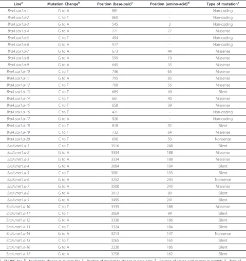 Table 1 Nucleotide changes in BraA.cax1.a and BraA.met1.a TILLING mutants.