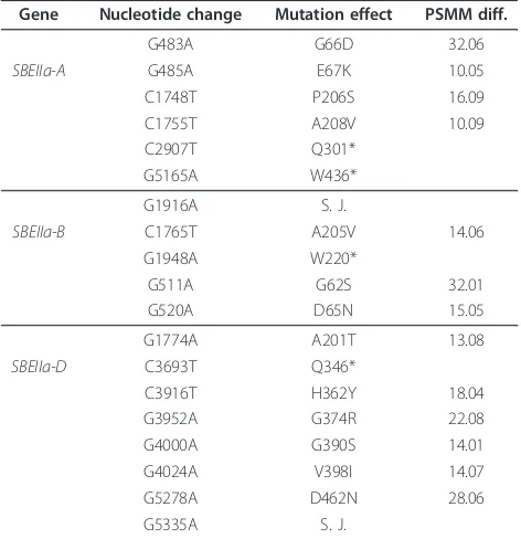 Table 3 Mutations affecting enzyme functionality aspredicted by PARSE-SNP application.