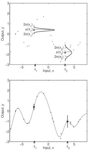 Figure 1. Modeling with GP: (a) Gaussian prediction at a new point x 1 , conditioned on the training points (.); (b) the predictive mean together with its 2σ error bars for two points,
