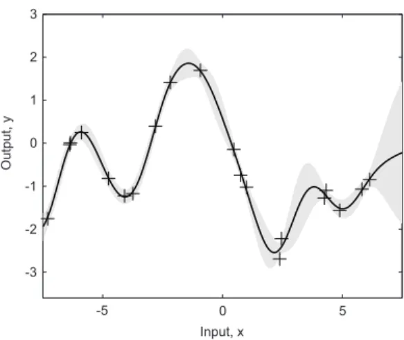 Figure 2. Using GP models: in addition to mean value (prediction), we obtain a 95% confidence region for the