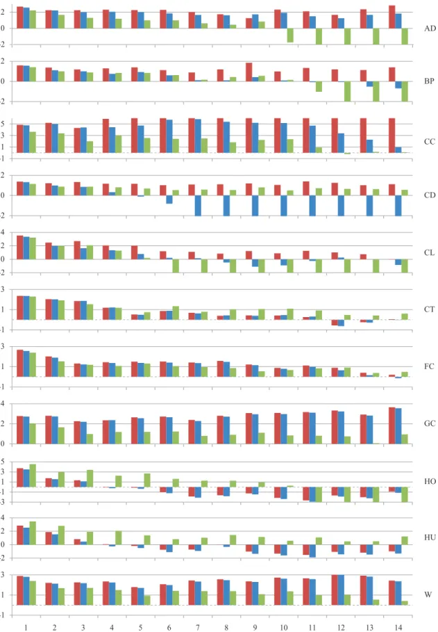Figure 3. Median relative error (shown in parts per mille [·10 3 ]) computed for both, offline and online (windowing), GP models and normal BVAR models for horizons from 1 to 14