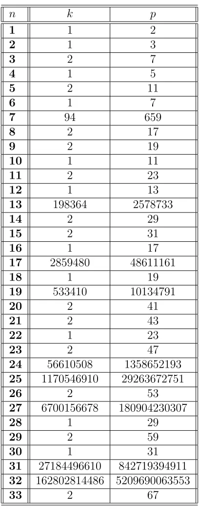 Table 5.1: Smallest strong representative p = + ≤ nk 1 of order n for n 33.