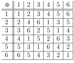 Table 5.3: A Z6-satisfactory group.