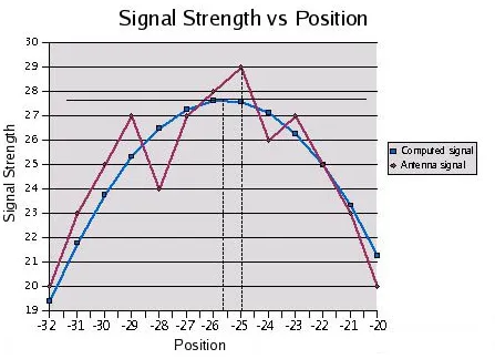 Figure 5: Signal Strength vs. Position