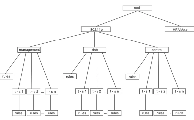 Figure 6: Rules Tree