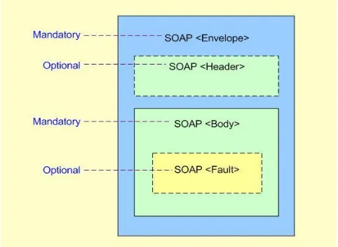 Figure 2.1: Structure of a SOAP Message 