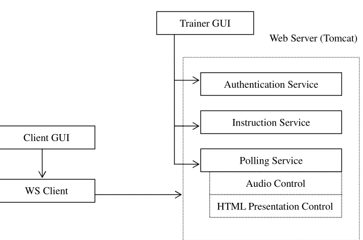 Figure 3.2:  Web Services Relationship Diagram 