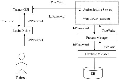 Figure 3.3: Trainee’s Authentication Web Service Process Diagram 