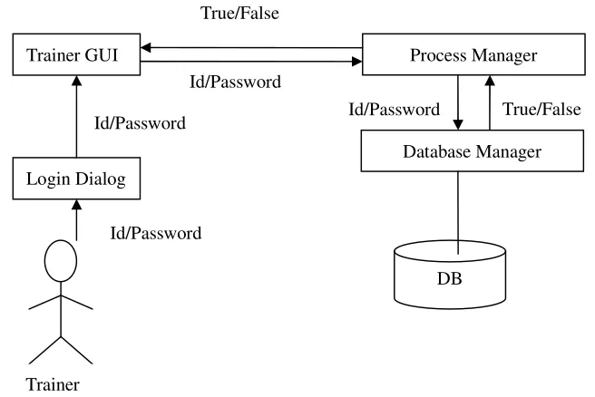Figure 3.5: Trainer Authentication Web Service Process Diagram 