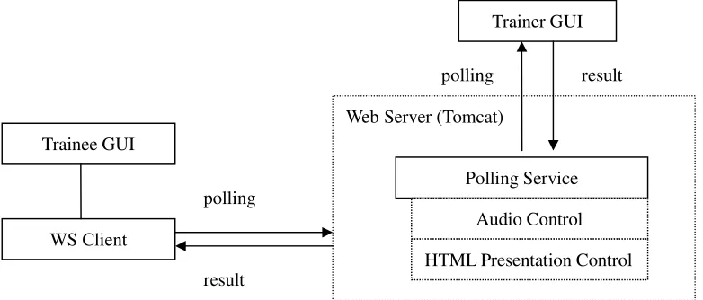 Figure 3.8: Polling Service Process Diagram 