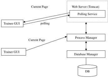 Figure 3.9: HTML Presentation Control (Polling Service) Diagram 