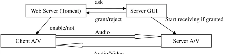 Figure 3.10:  A/V Transmission Diagram 
