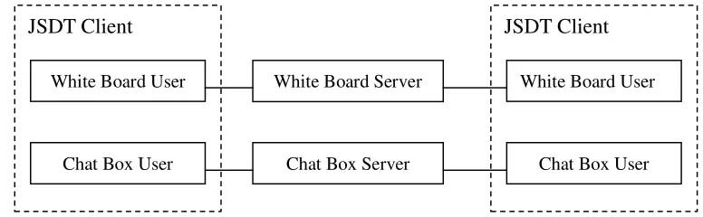 Figure 3.11:  JSDT subsystem 