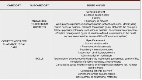 Table 1: Competencies for pharmaceutical care discussion results.