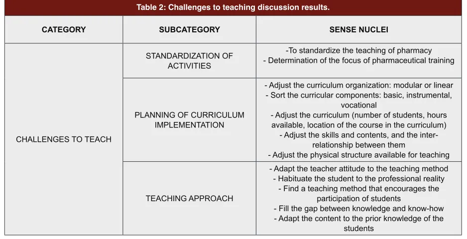 Table 2: Challenges to teaching discussion results.