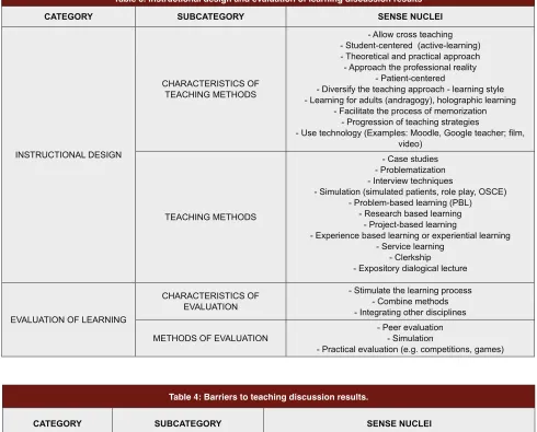Table 3. Instructional design and evaluation of learning discussion results