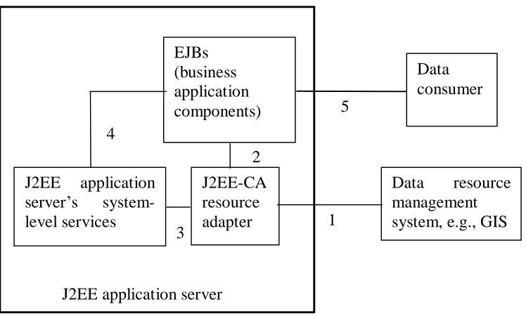 Figure 3:  Interactions between the J2EE Connector Architecture components 