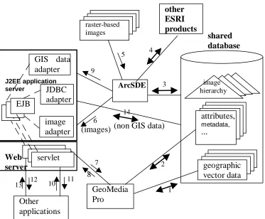 Figure 4:  A Sketch of the Enterprise GIS 