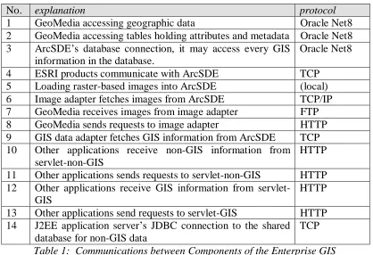 Table 1:  Communications between Components of the Enterprise GIS 