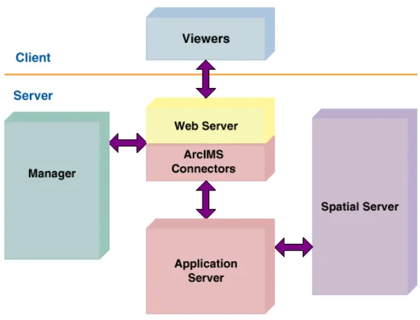 Figure 5 : ArcIMS Architecture 