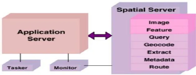 Figure 6: ArcIMS Spatial Server 
