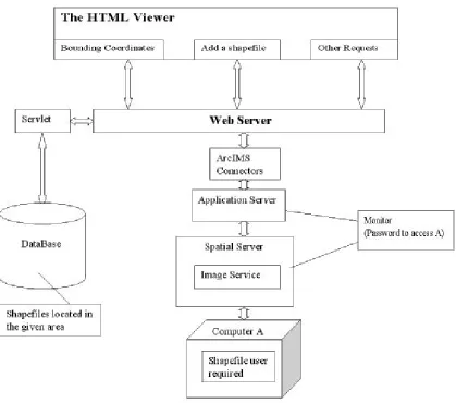 Figure 7:  The architecture of web-based map search tool 