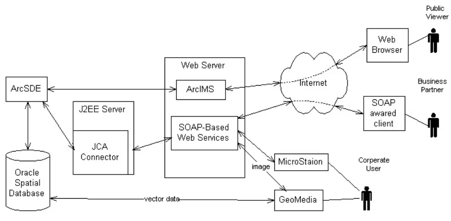 Figure 9: The integration of COS GIS System  